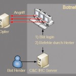 Ein Beispiel für ein Botnet